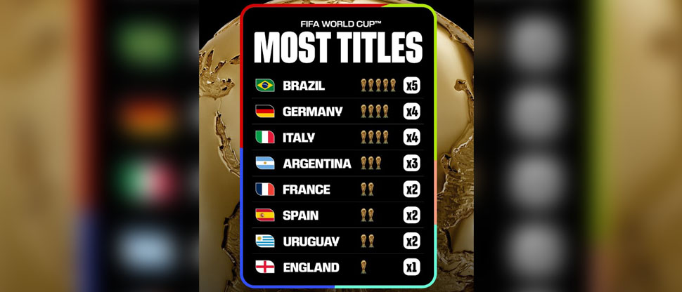 Europa se consolida como el máximo ganador de las Copas del mundo con 13 títulos