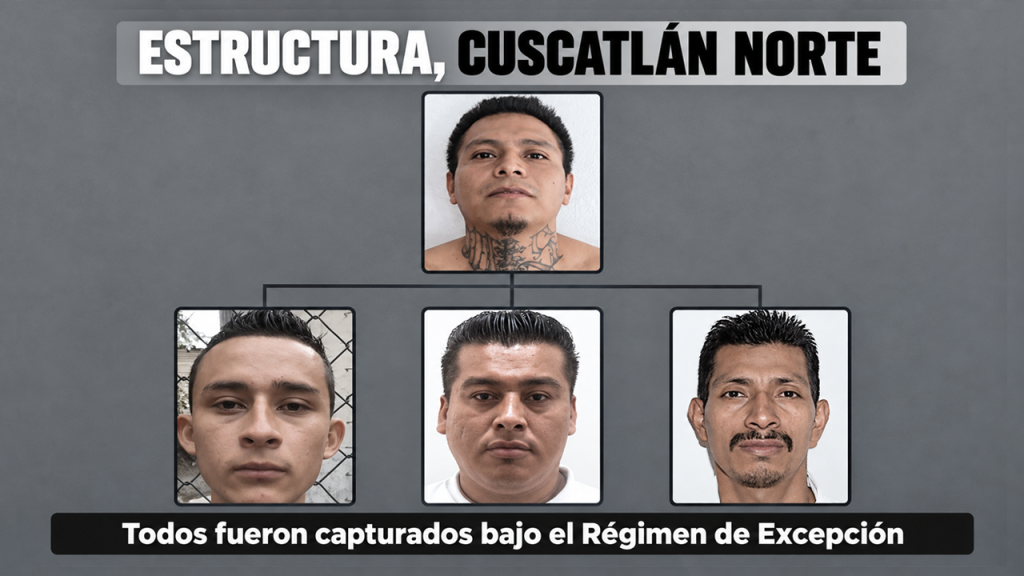 Emiten condenas de hasta 60 años contra pandilleros que delinquían en Cuscatlán Norte