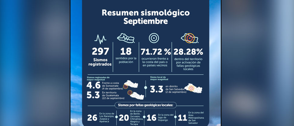 Septiembre registró 297 sismos en El Salvador